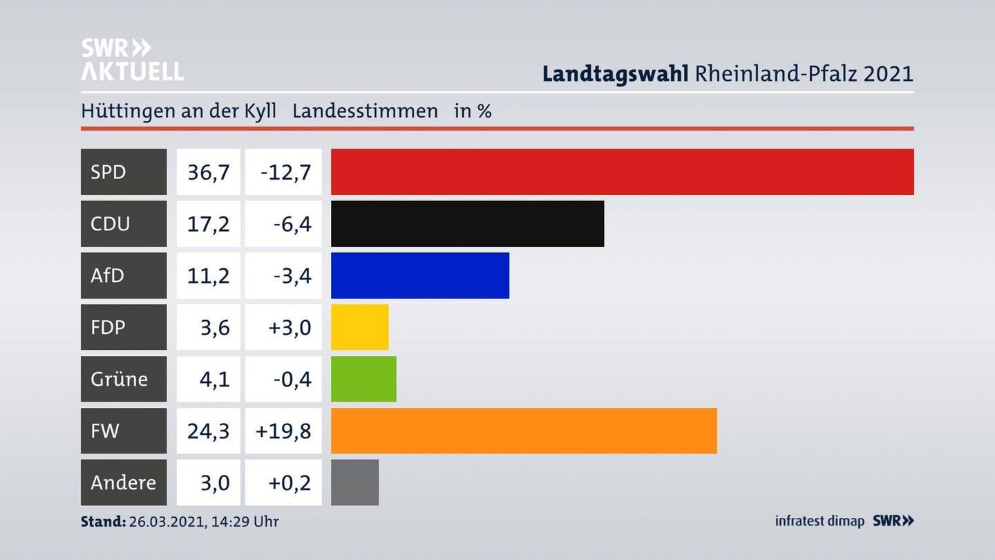 Ergebnisgrafik Landesstimme