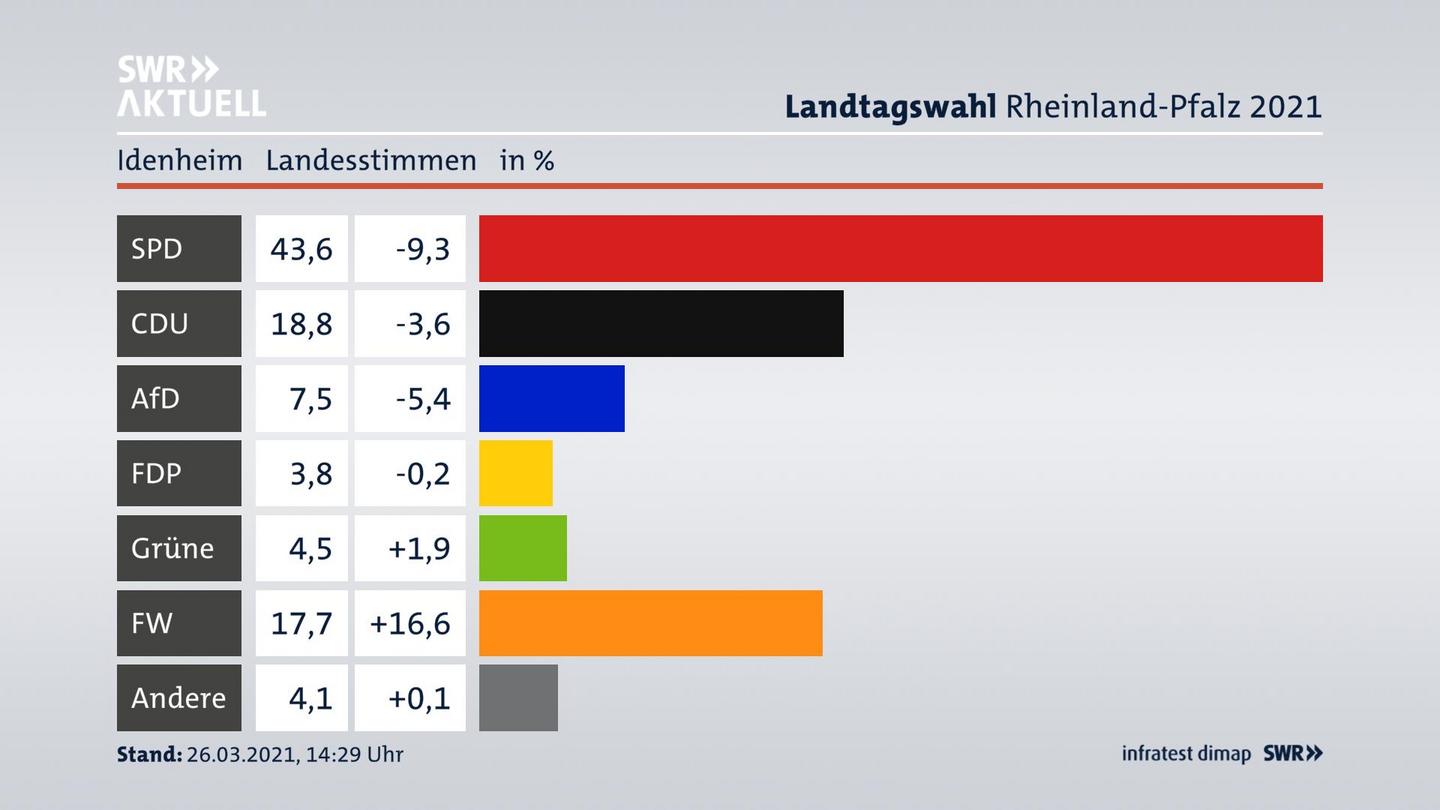 Ergebnisgrafik Landesstimme