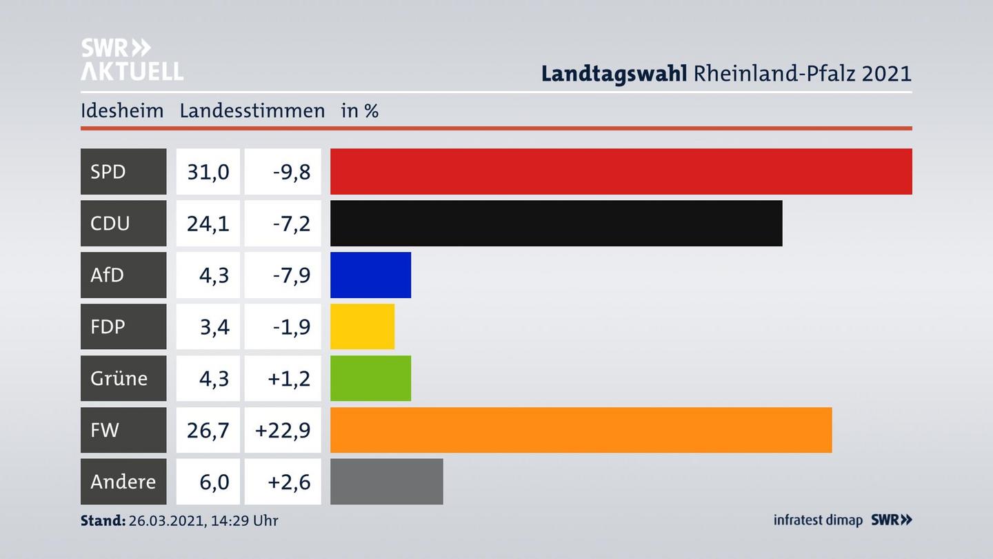 Ergebnisgrafik Landesstimme