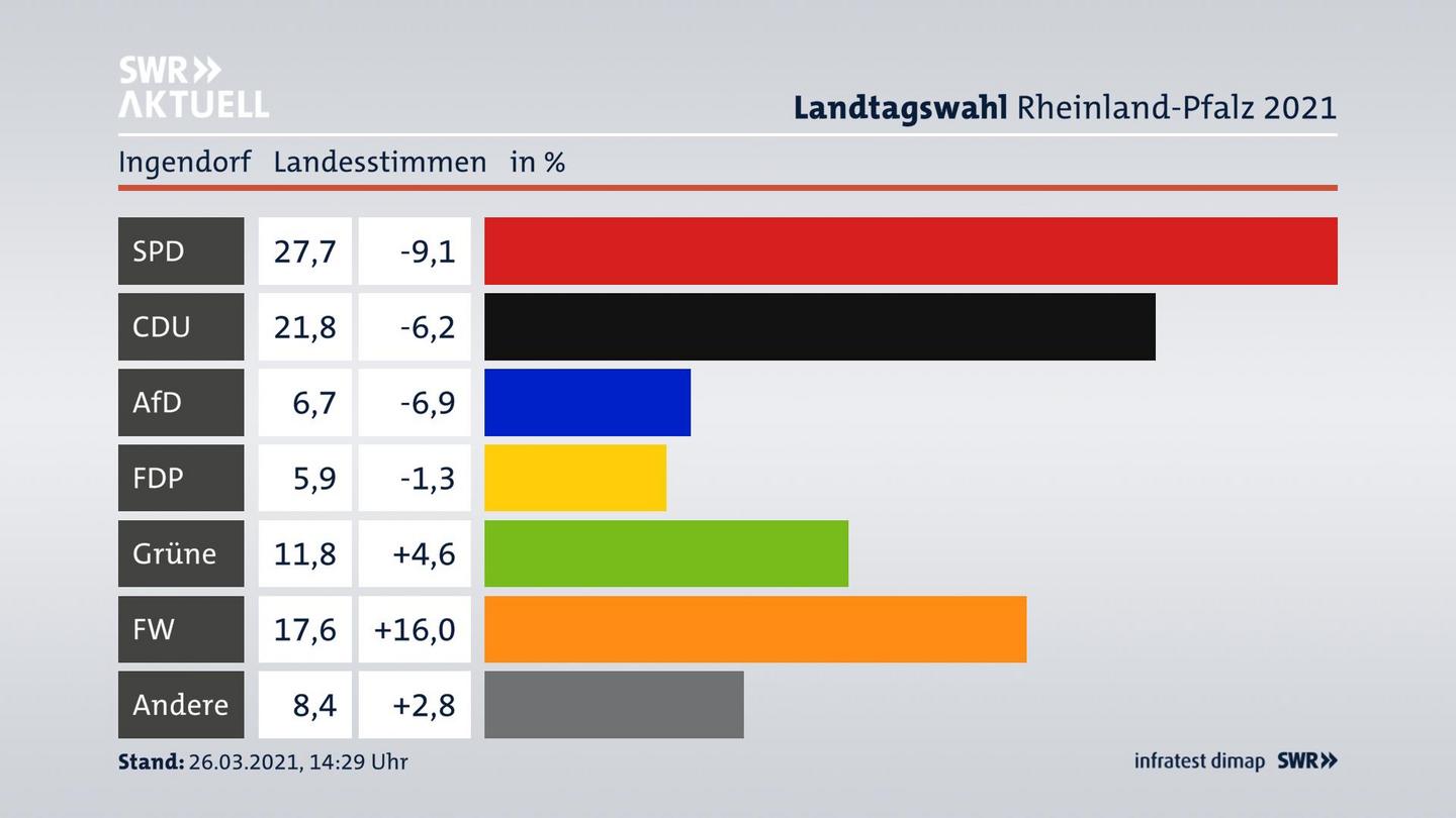 Ergebnisgrafik Landesstimme