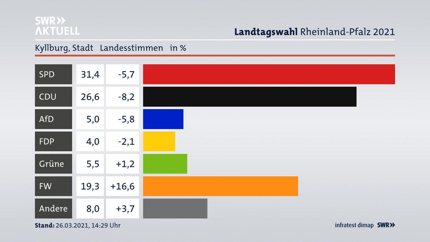Ergebnisgrafik Landesstimme