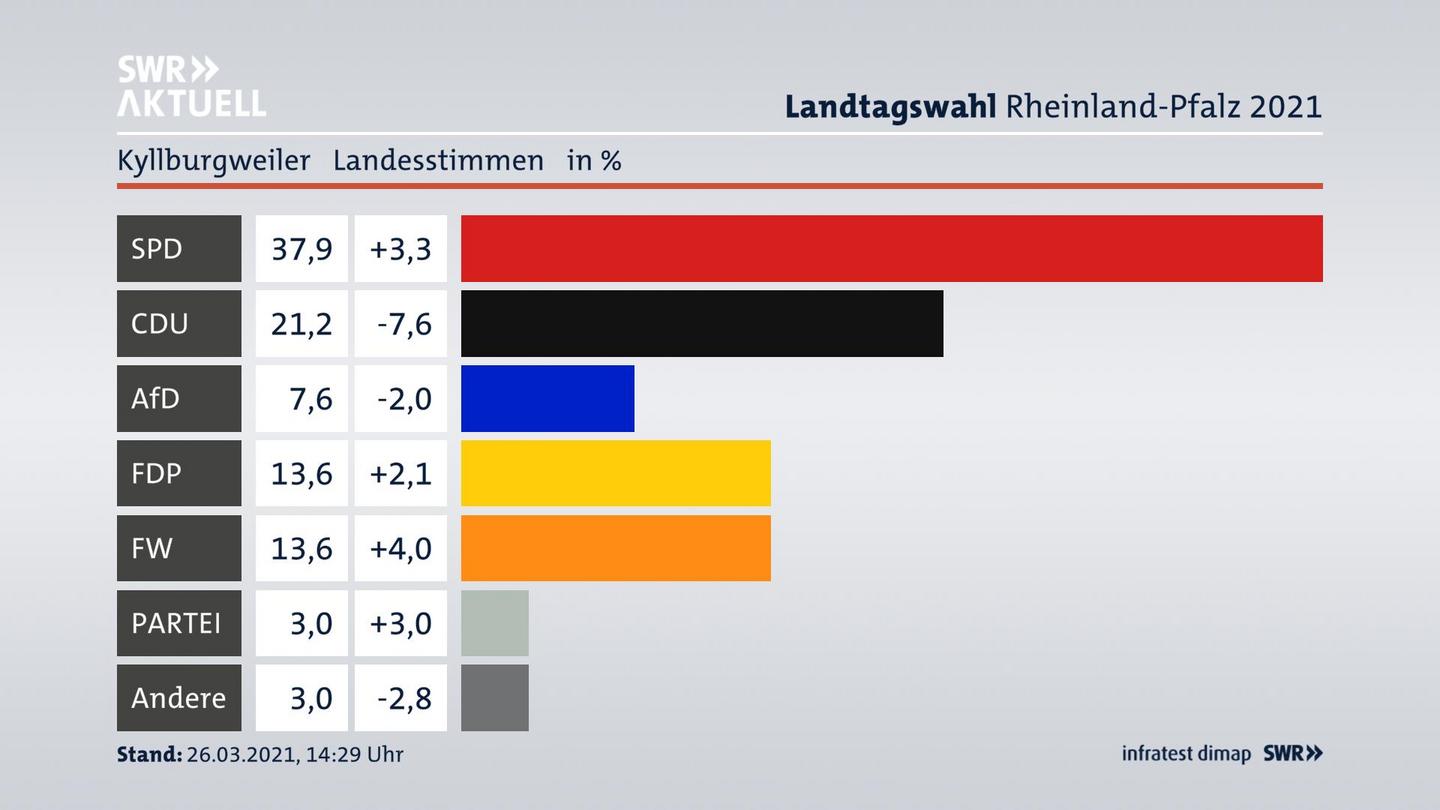 Ergebnisgrafik Landesstimme