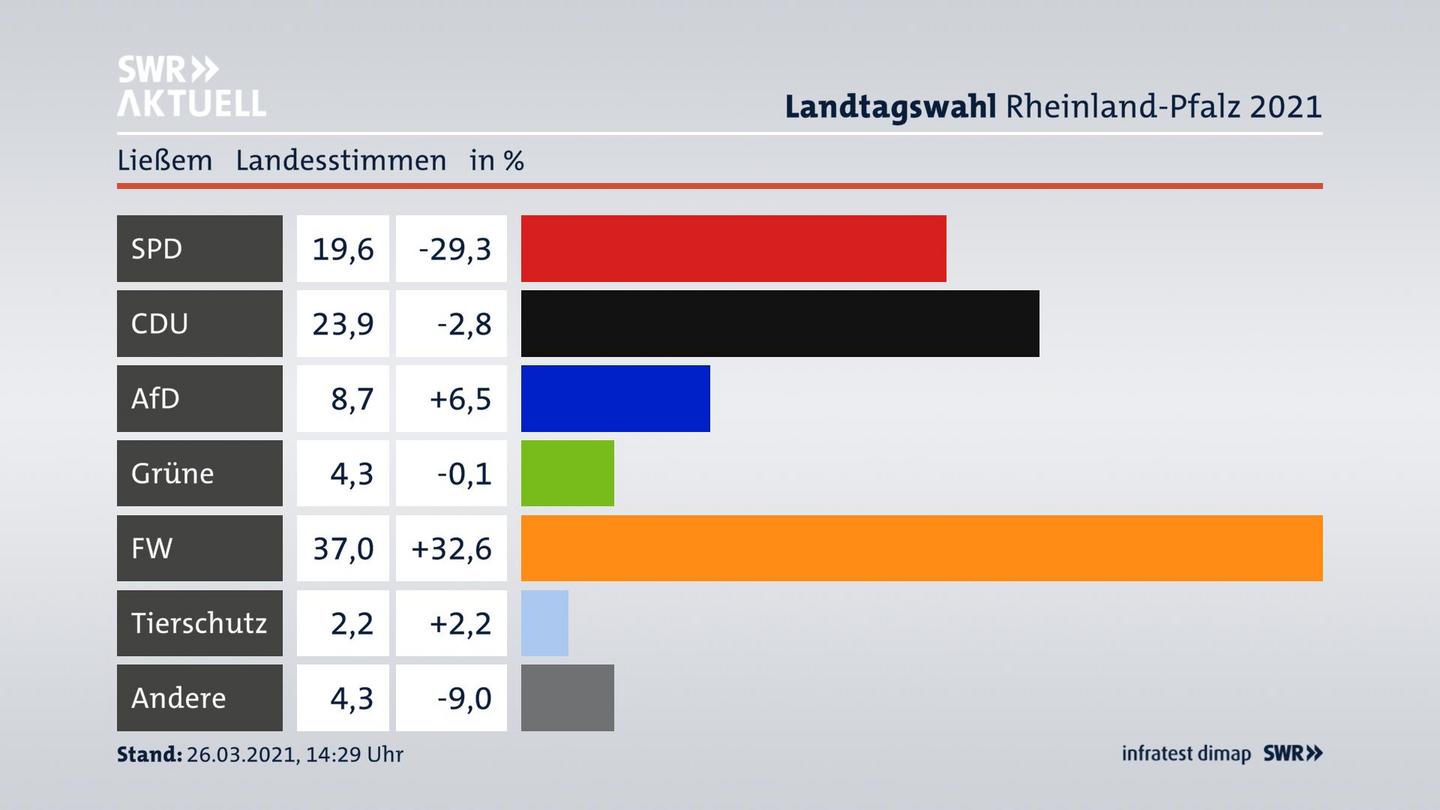 Ergebnisgrafik Landesstimme
