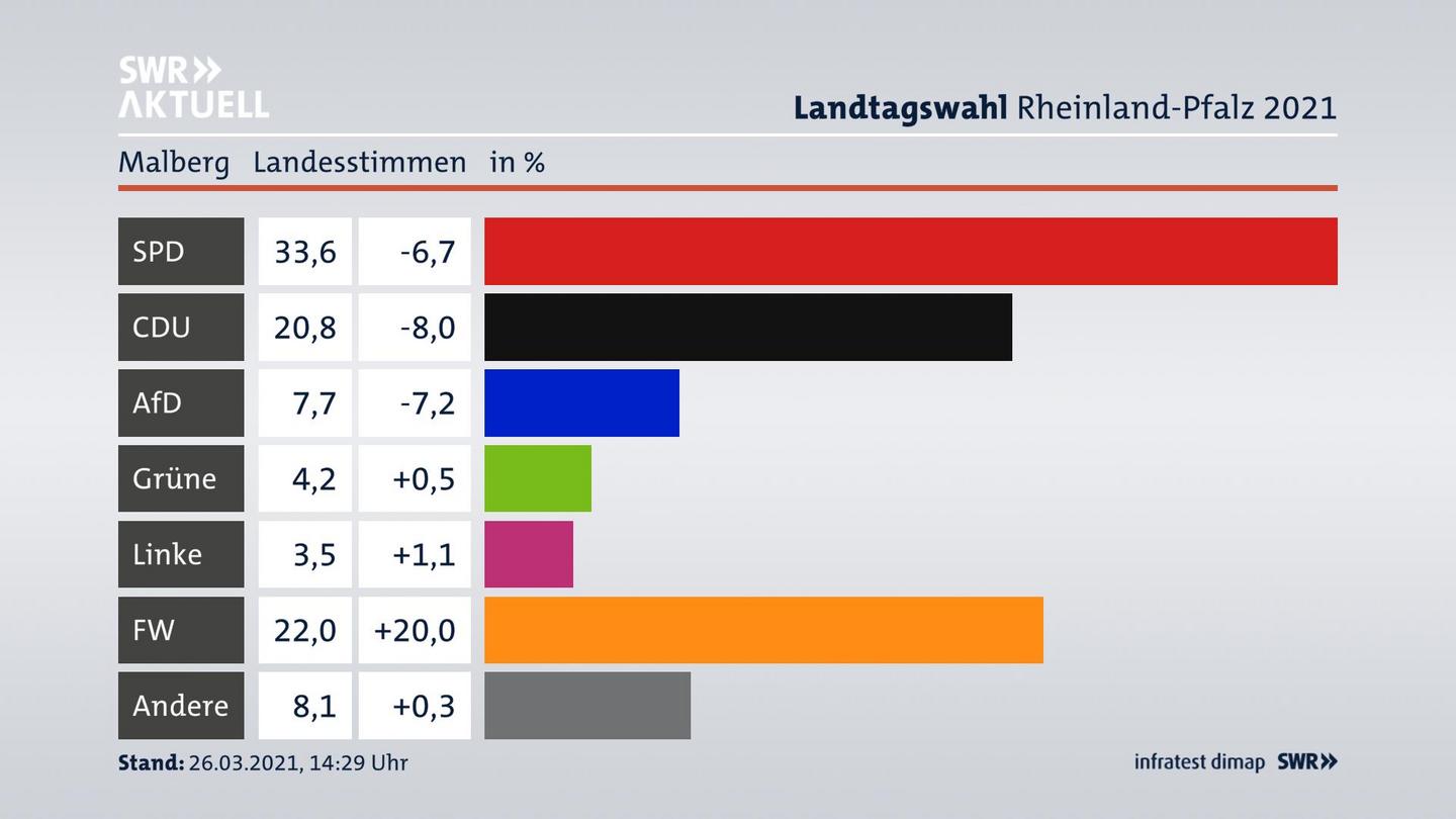 Ergebnisgrafik Landesstimme