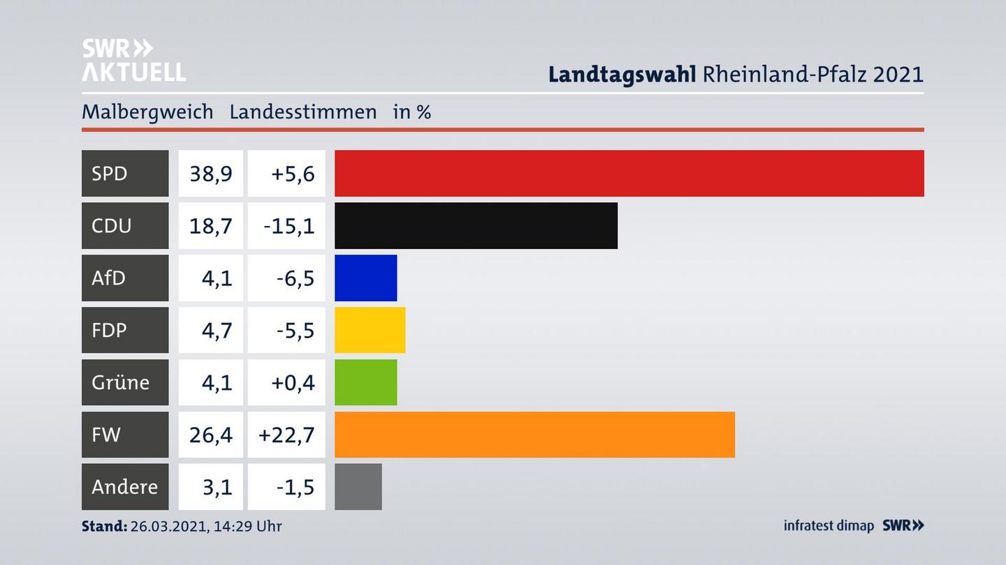 Ergebnisgrafik Landesstimme