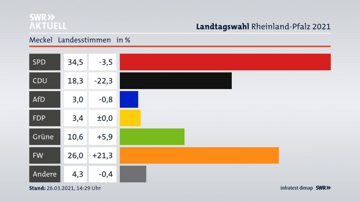 Ergebnisgrafik Landesstimme
