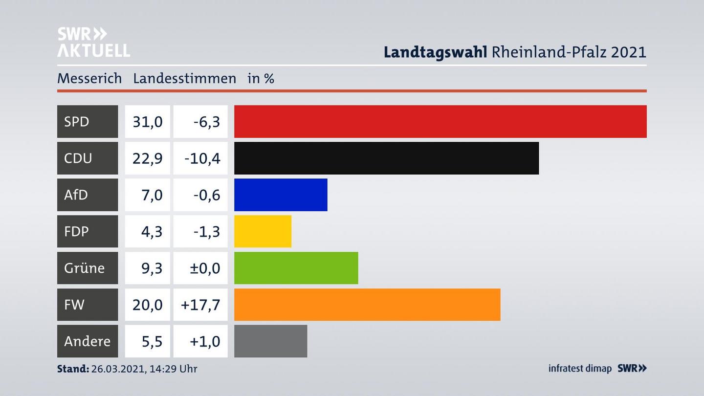 Ergebnisgrafik Landesstimme
