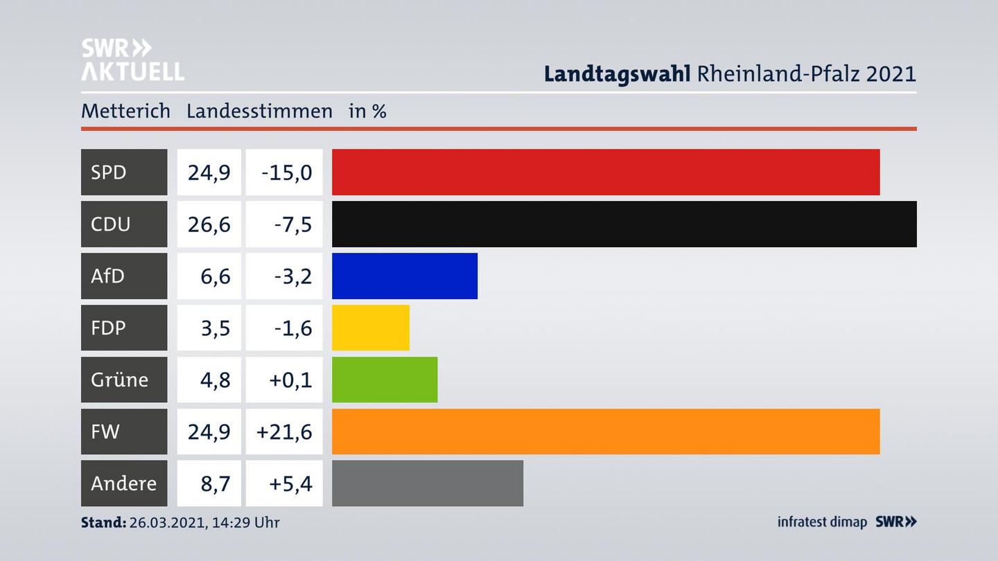 Ergebnisgrafik Landesstimme