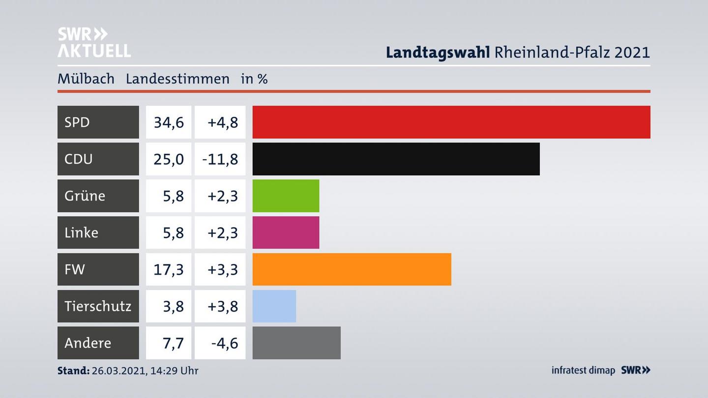 Ergebnisgrafik Landesstimme