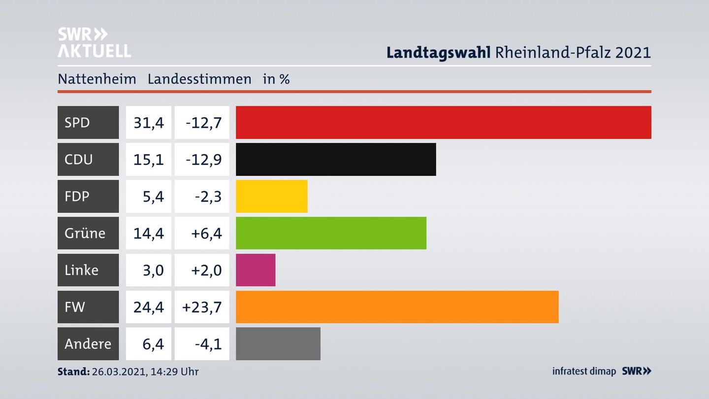 Ergebnisgrafik Landesstimme