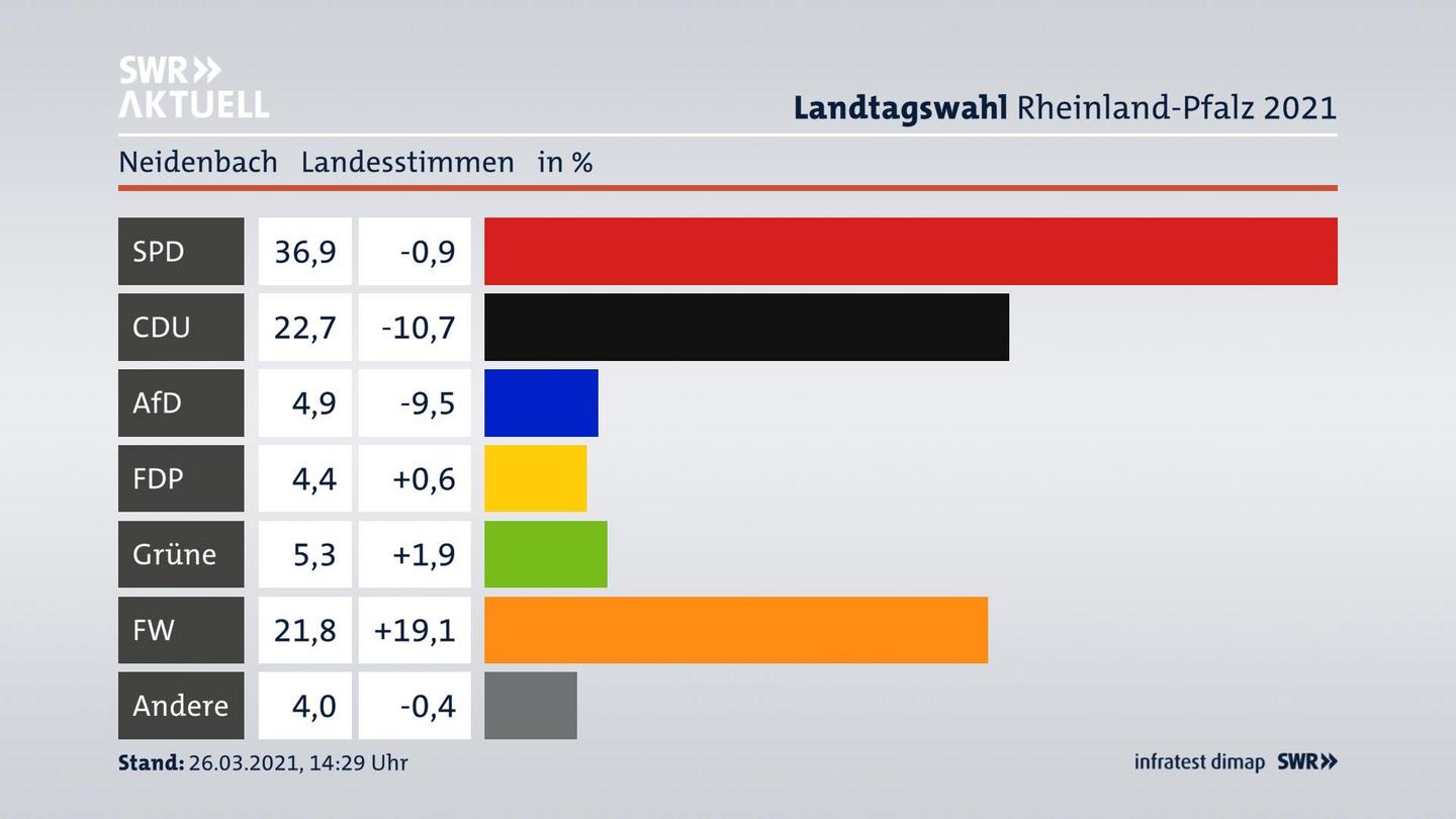 Ergebnisgrafik Landesstimme