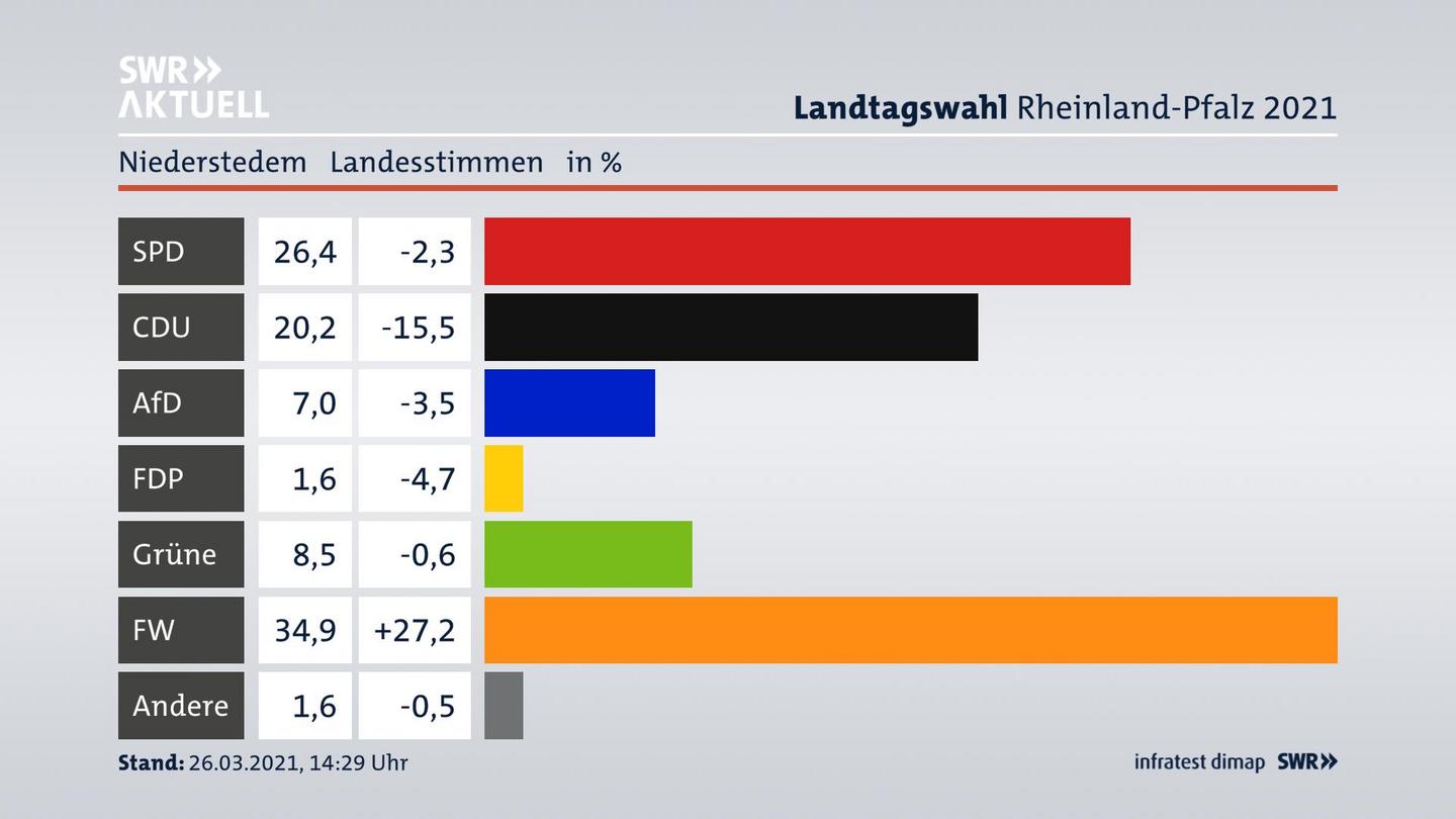 Ergebnisgrafik Landesstimme