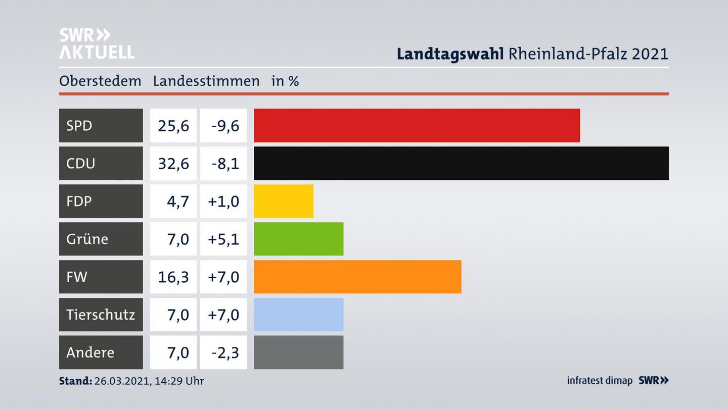 Ergebnisgrafik Landesstimme