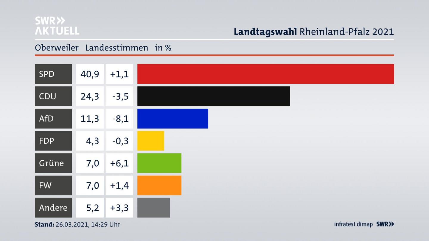 Ergebnisgrafik Landesstimme