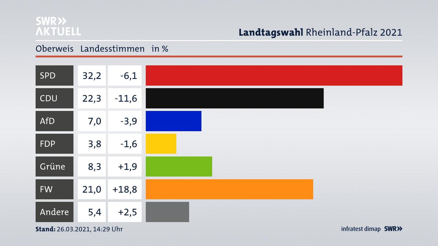 Ergebnisgrafik Landesstimme