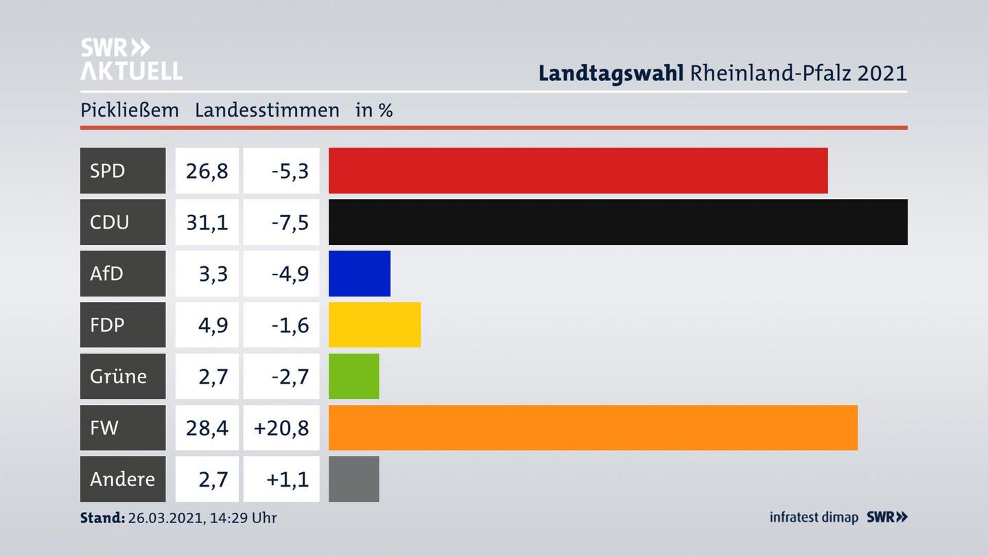 Ergebnisgrafik Landesstimme