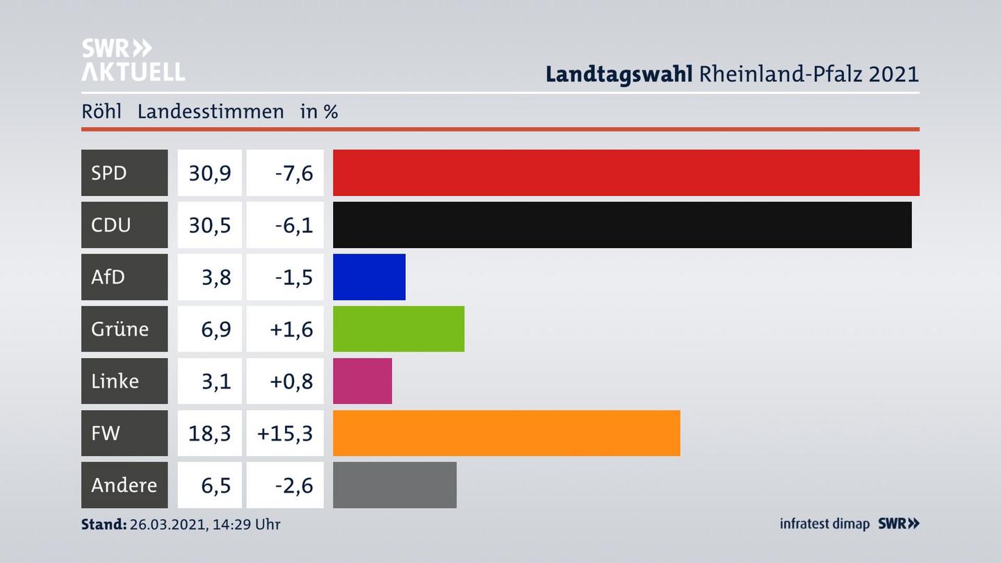 Ergebnisgrafik Landesstimme