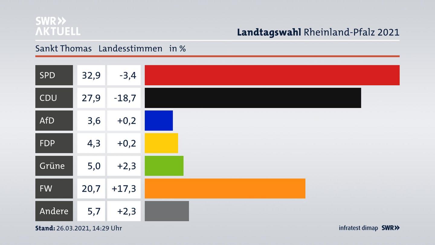Ergebnisgrafik Landesstimme