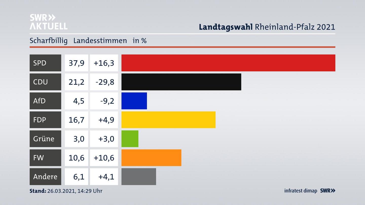 Ergebnisgrafik Landesstimme