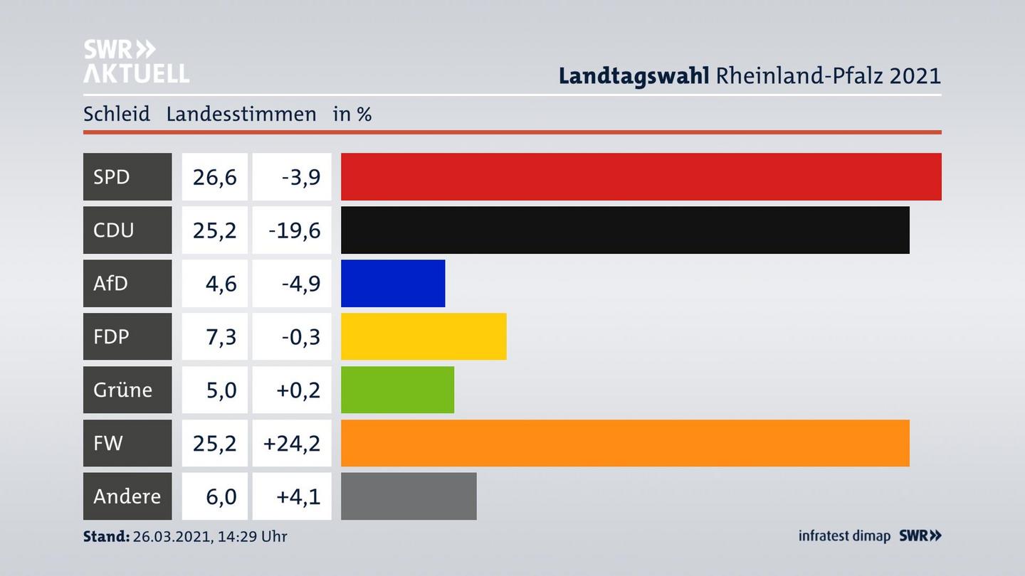 Ergebnisgrafik Landesstimme