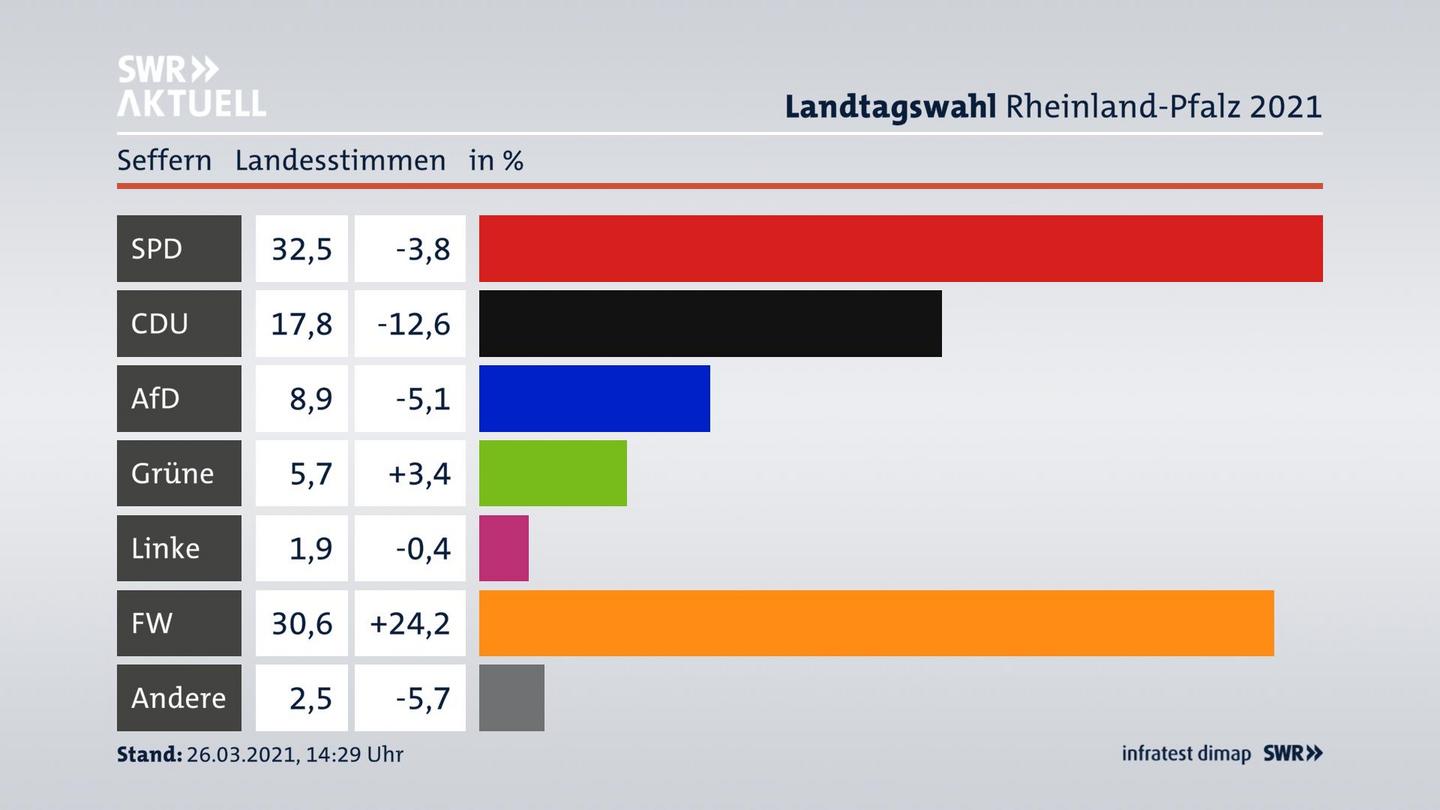 Ergebnisgrafik Landesstimme