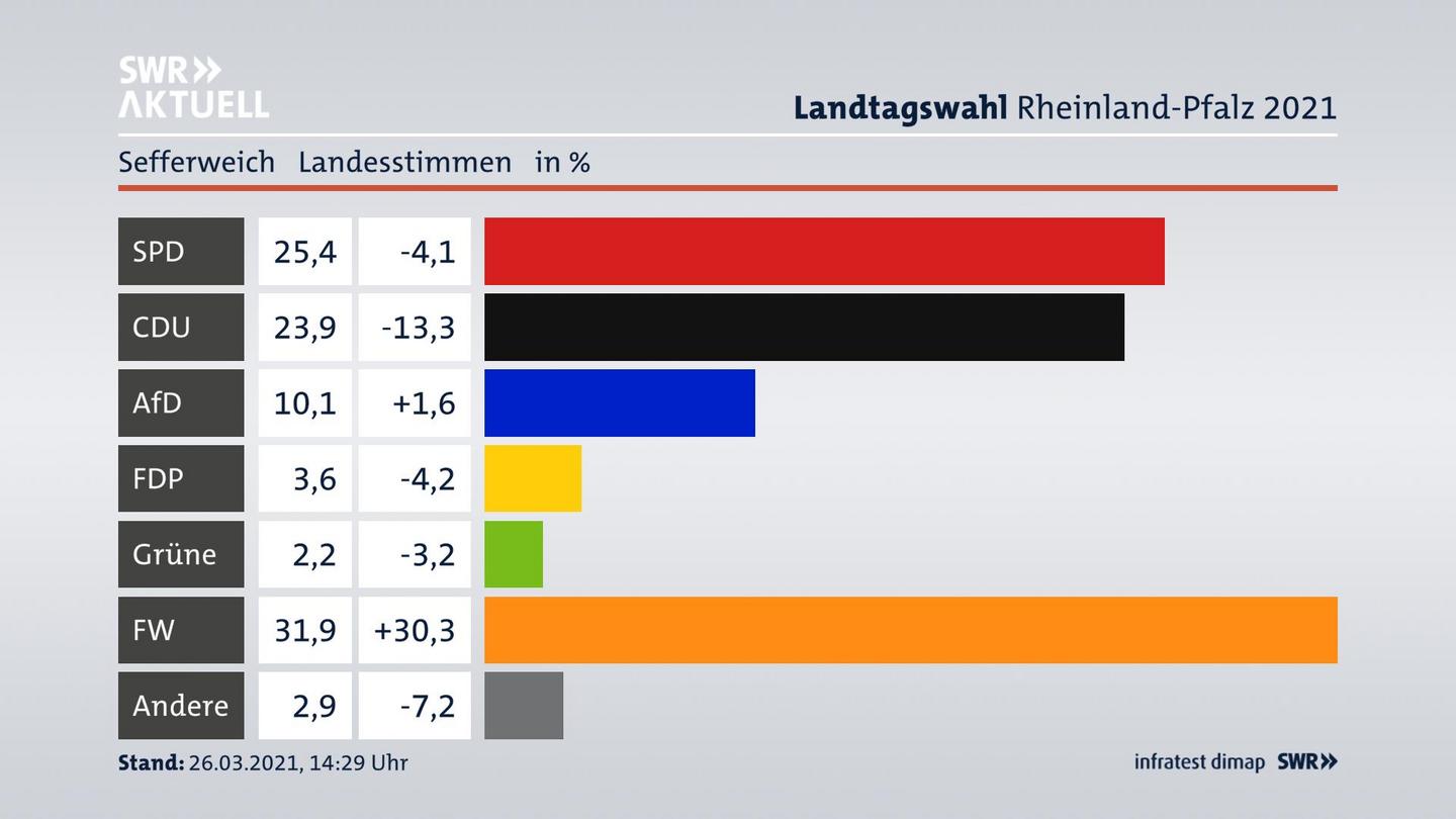 Ergebnisgrafik Landesstimme