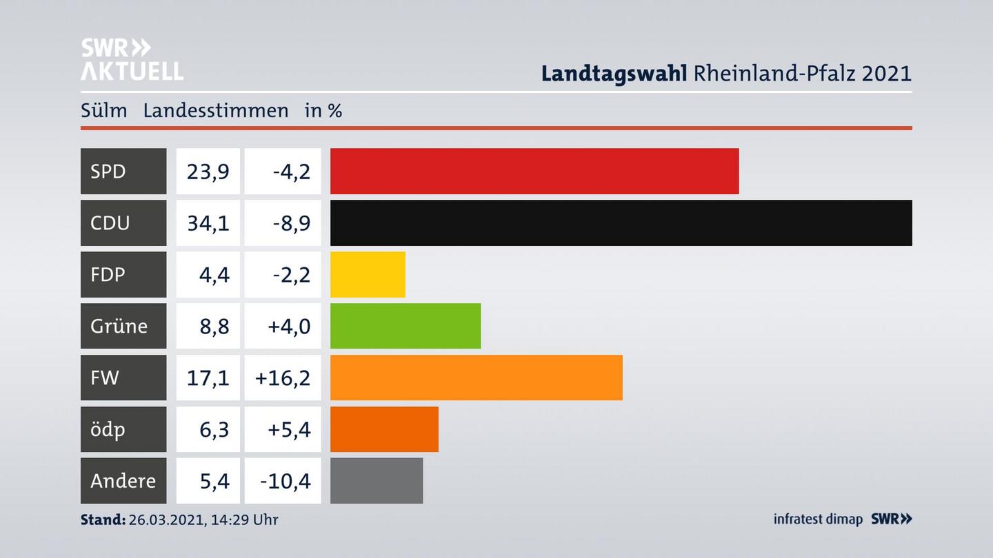 Ergebnisgrafik Landesstimme
