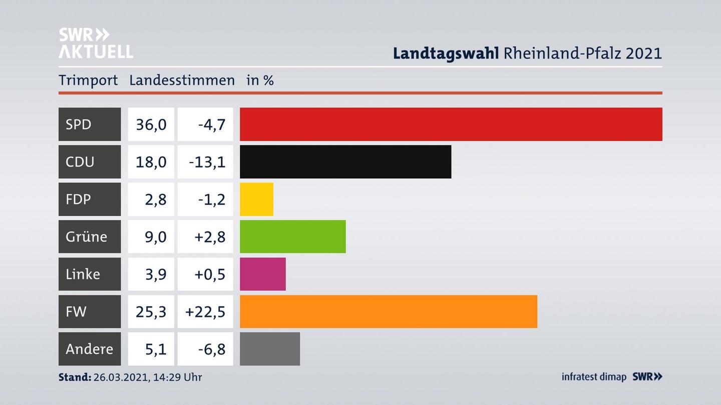 Ergebnisgrafik Landesstimme