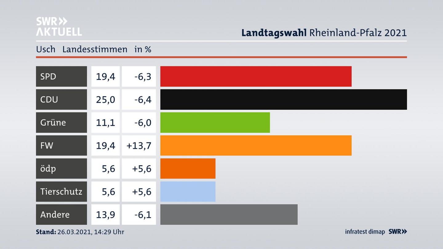 Ergebnisgrafik Landesstimme