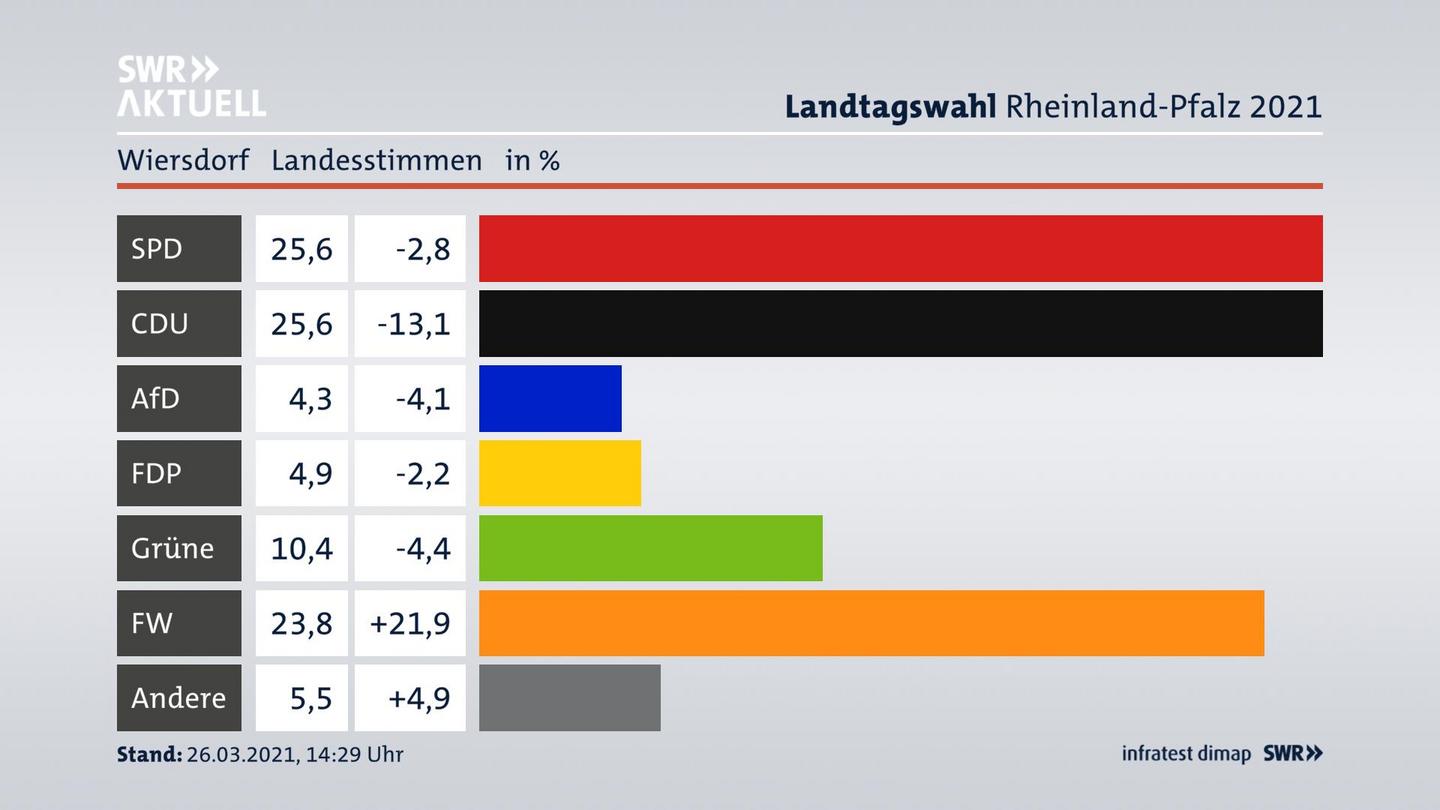 Ergebnisgrafik Landesstimme