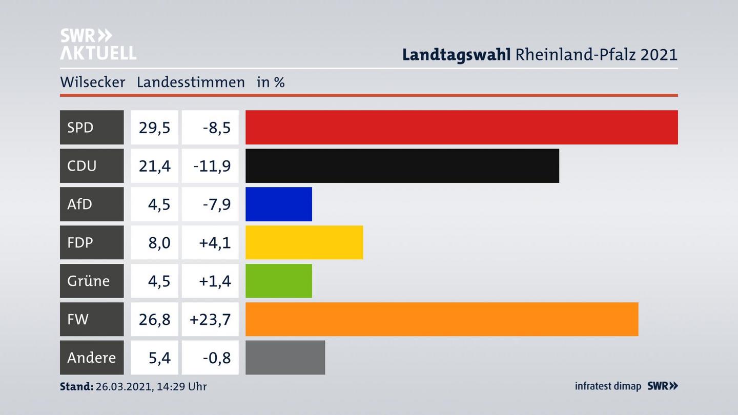 Ergebnisgrafik Landesstimme