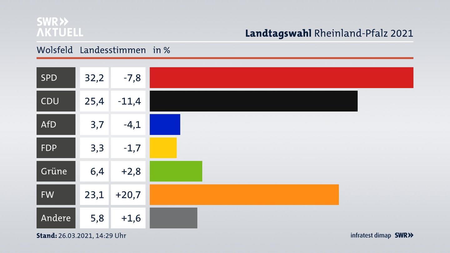 Ergebnisgrafik Landesstimme