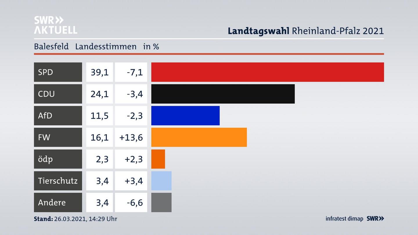 Ergebnisgrafik Landesstimme