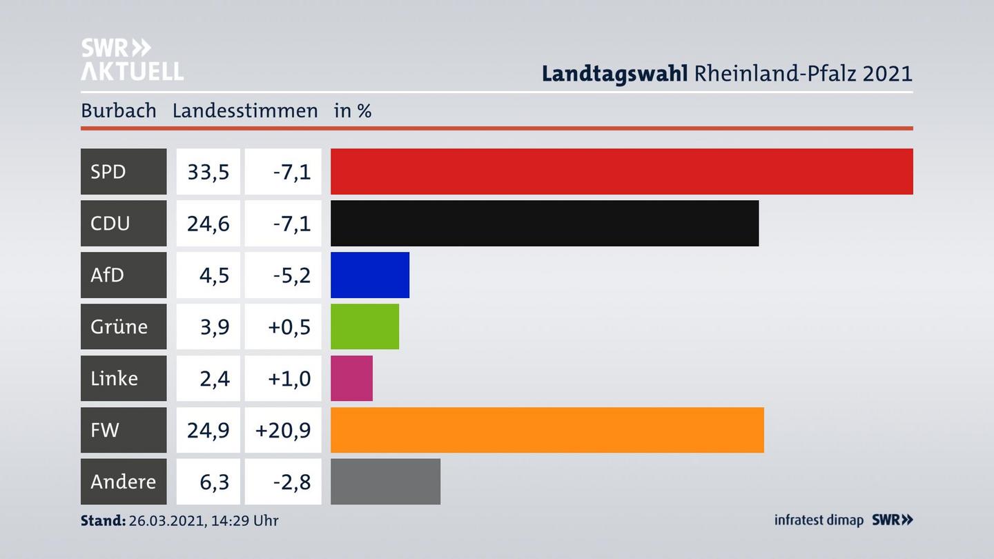 Ergebnisgrafik Landesstimme