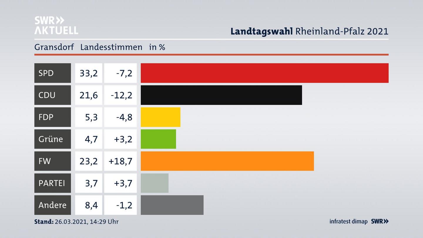 Ergebnisgrafik Landesstimme