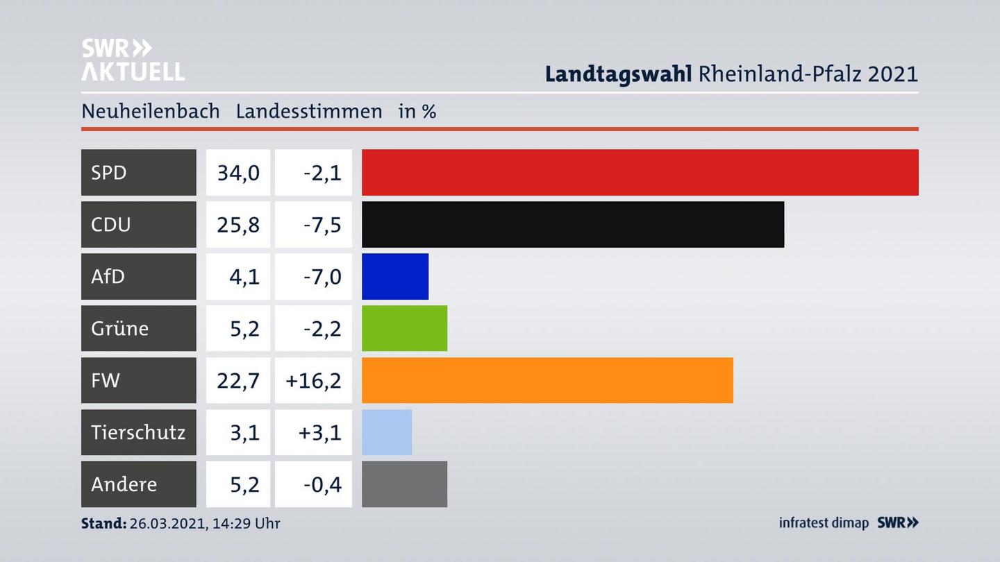 Ergebnisgrafik Landesstimme
