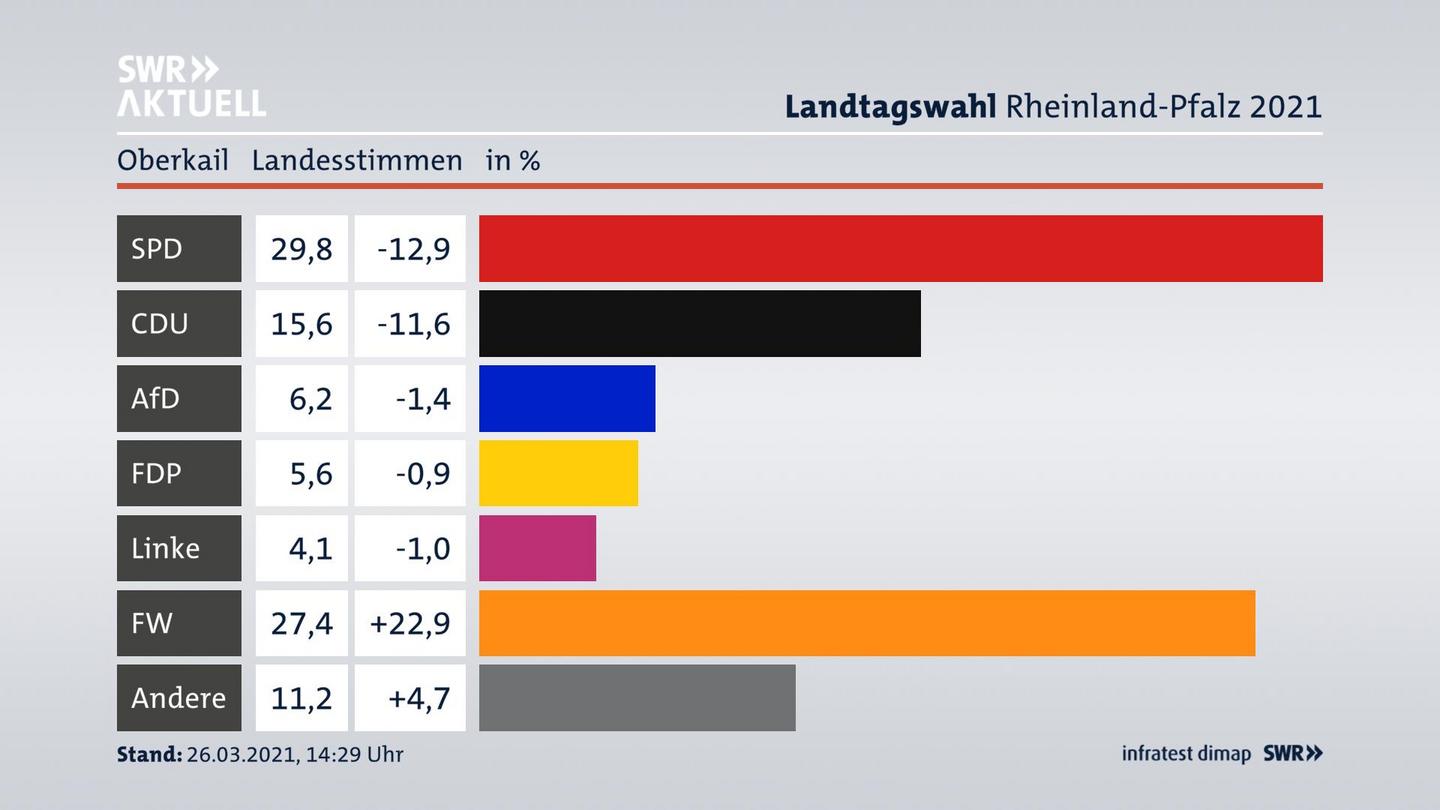 Ergebnisgrafik Landesstimme