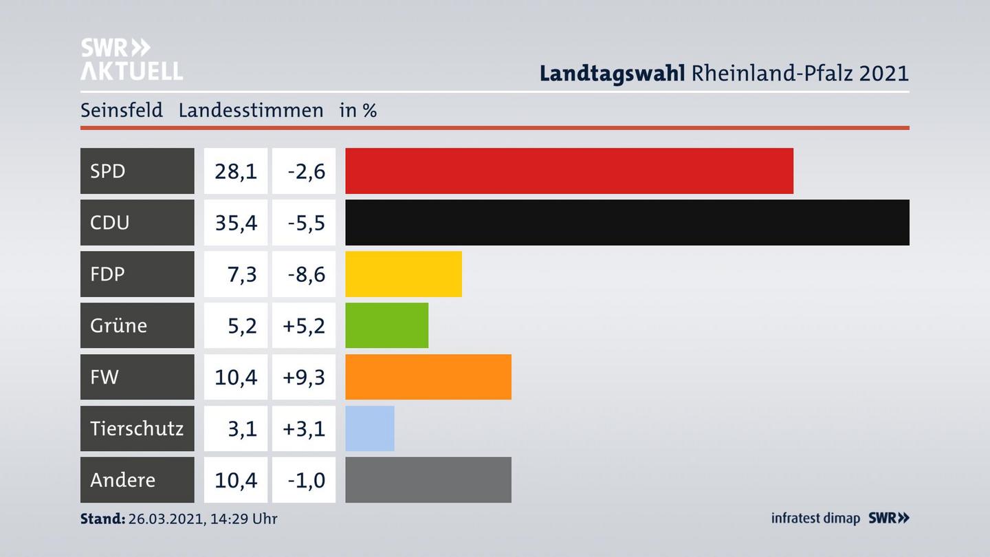Ergebnisgrafik Landesstimme