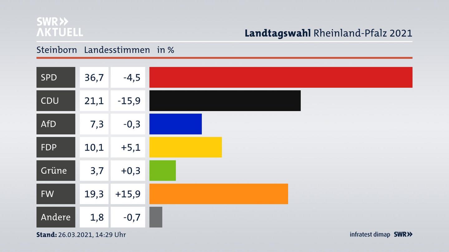 Ergebnisgrafik Landesstimme