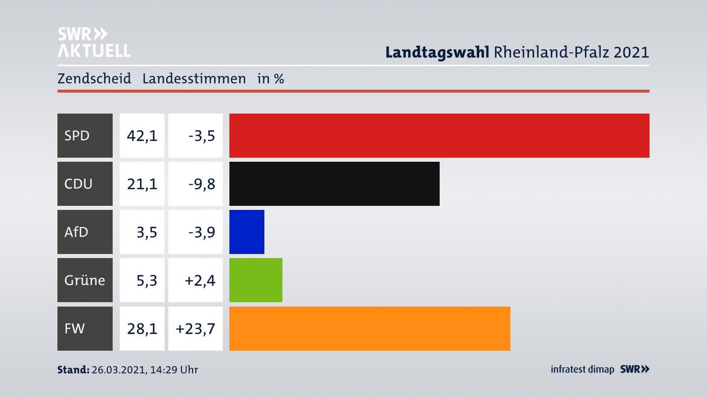 Ergebnisgrafik Landesstimme