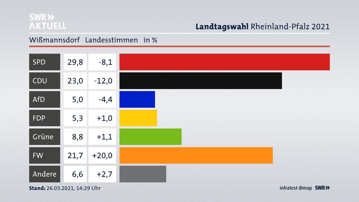 Ergebnisgrafik Landesstimme