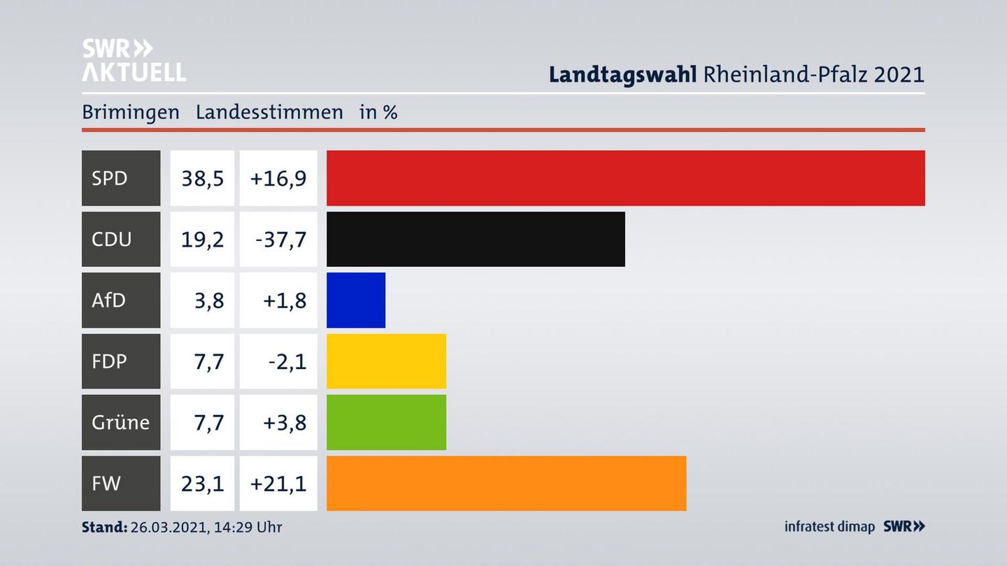 Ergebnisgrafik Landesstimme
