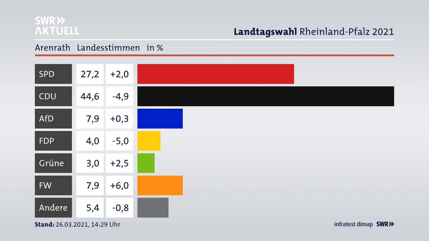 Ergebnisgrafik Landesstimme