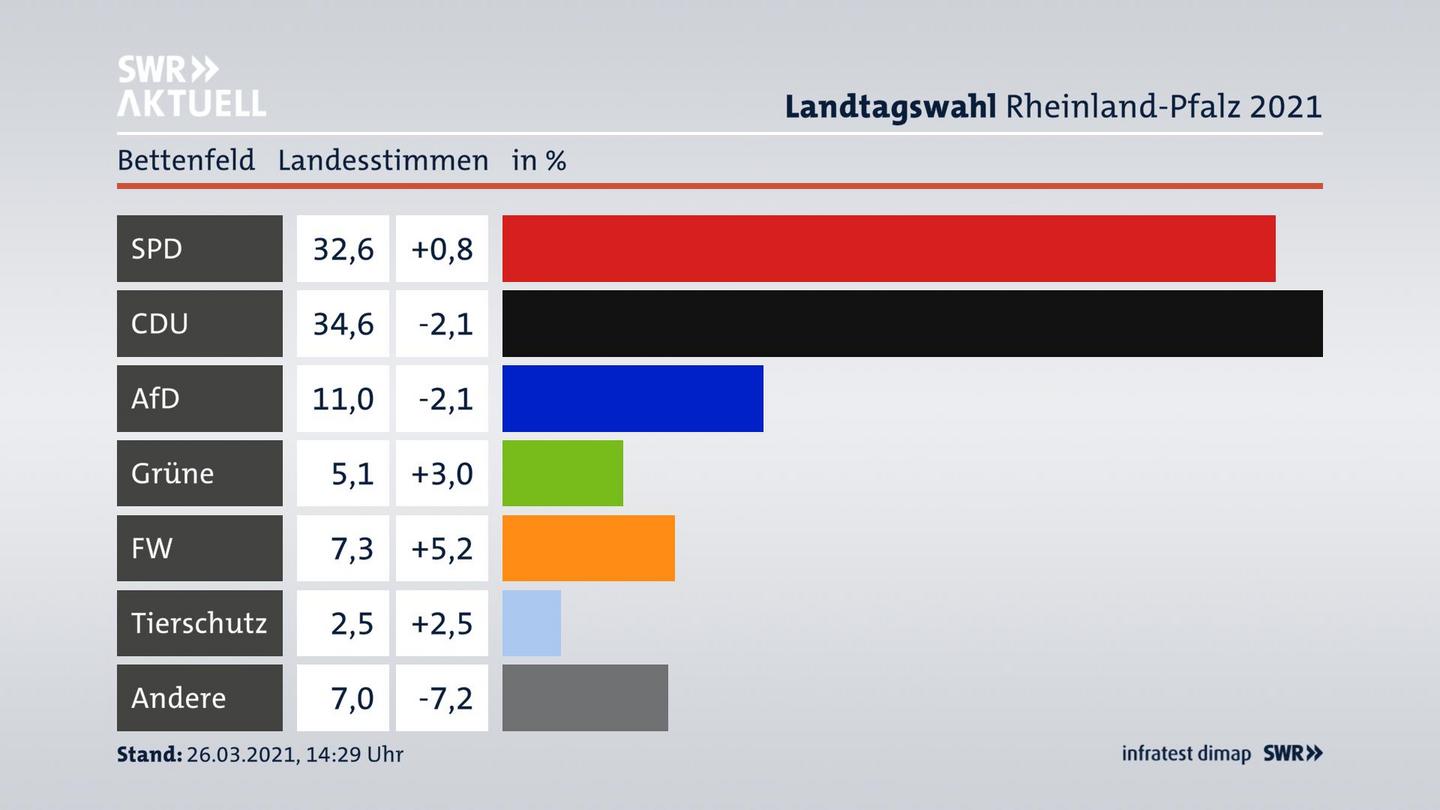 Ergebnisgrafik Landesstimme