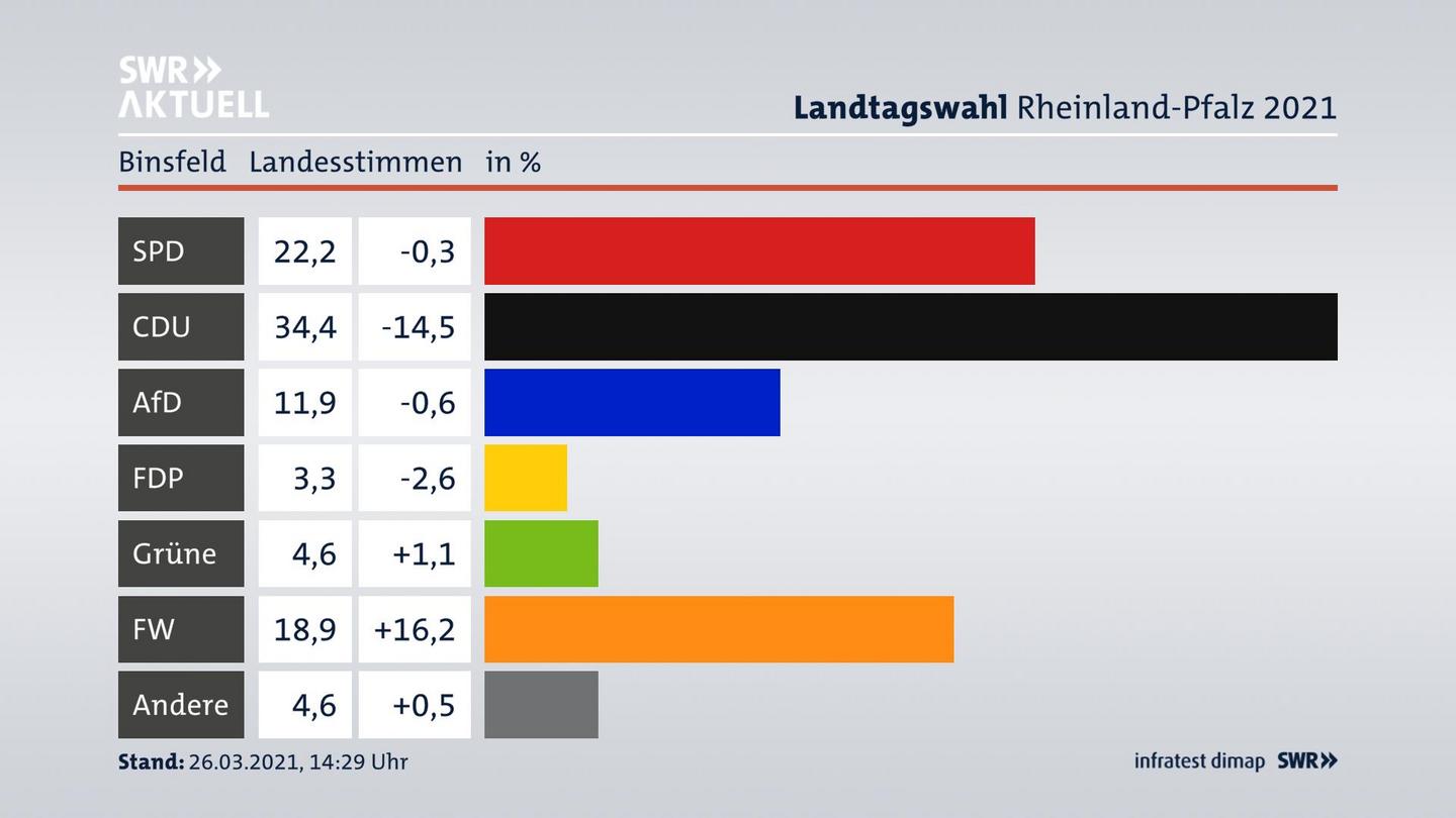 Ergebnisgrafik Landesstimme