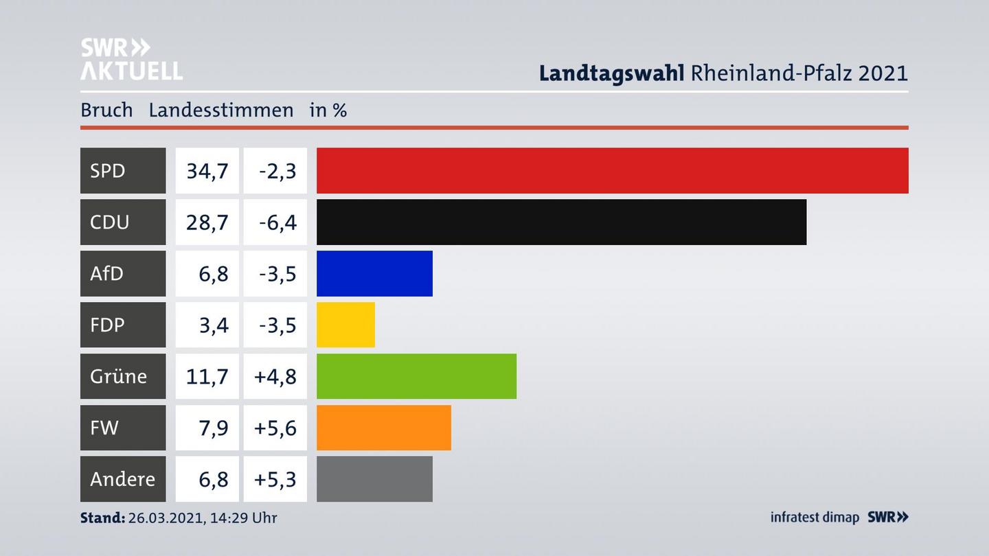 Ergebnisgrafik Landesstimme