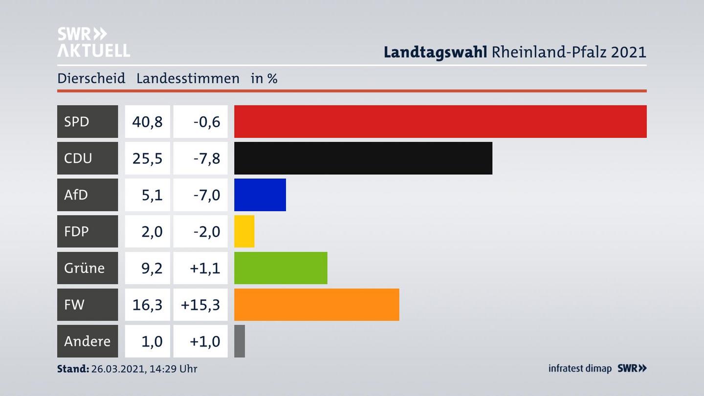 Ergebnisgrafik Landesstimme