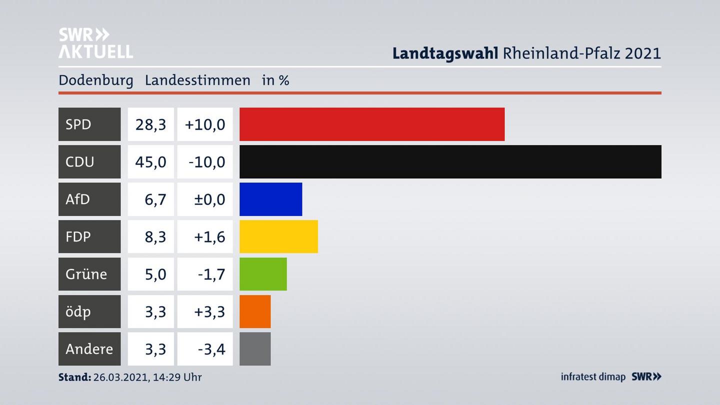 Ergebnisgrafik Landesstimme
