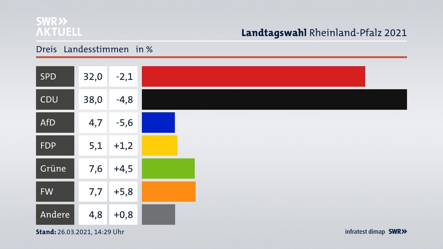 Ergebnisgrafik Landesstimme