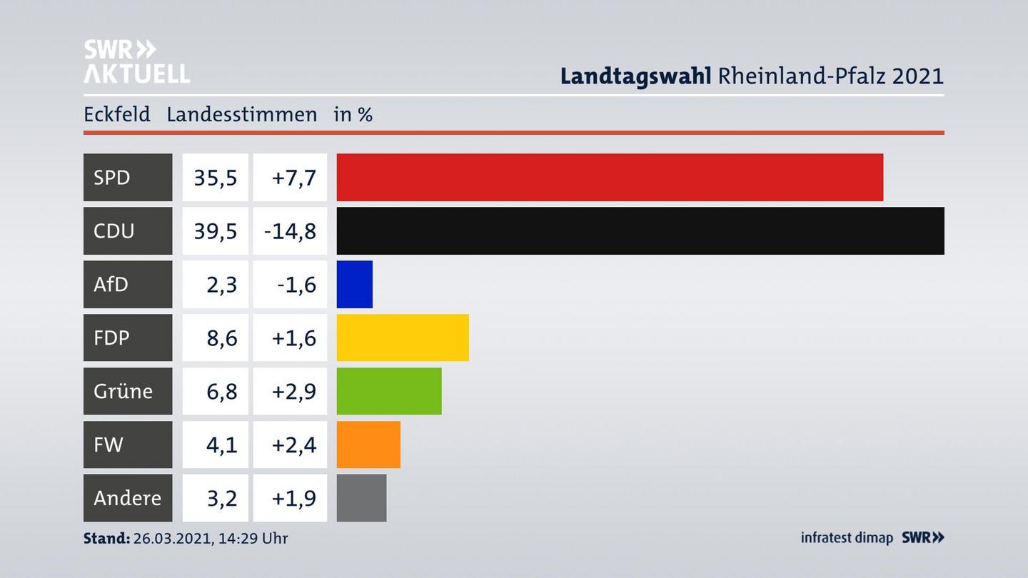 Ergebnisgrafik Landesstimme